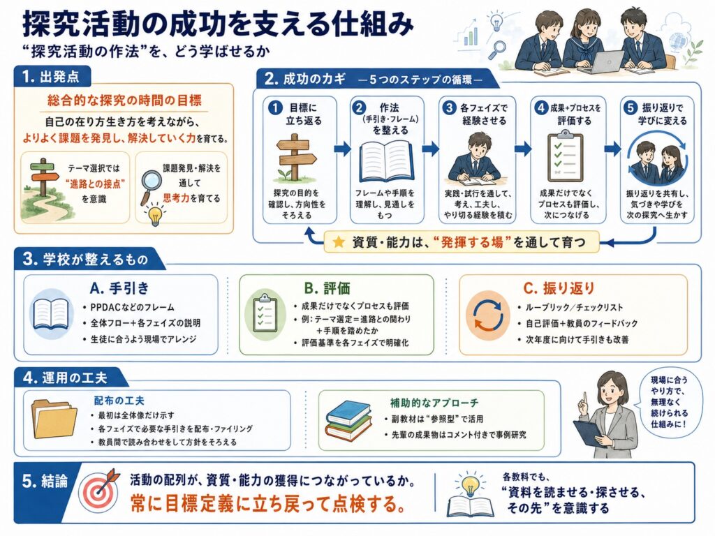 探究活動の作法